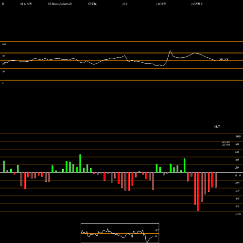 RSI & MRSI charts ACNB Corporation ACNB share NASDAQ Stock Exchange 