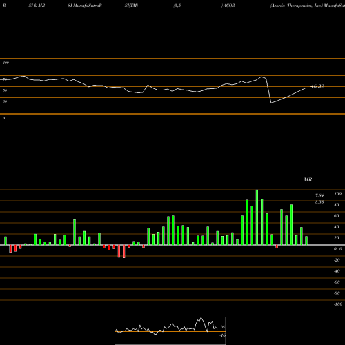 RSI & MRSI charts Acorda Therapeutics, Inc. ACOR share NASDAQ Stock Exchange 