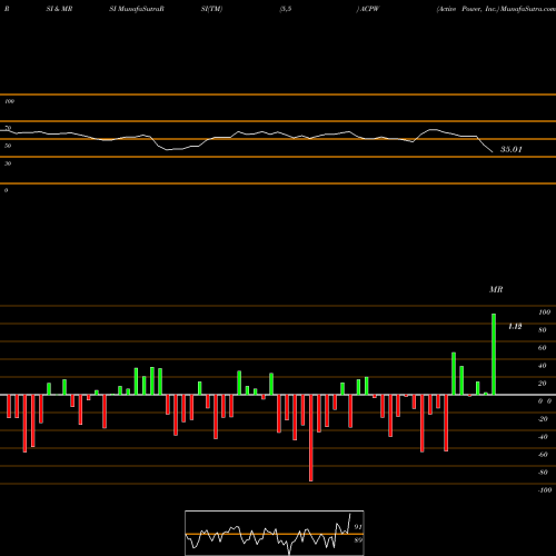 RSI & MRSI charts Active Power, Inc. ACPW share NASDAQ Stock Exchange 