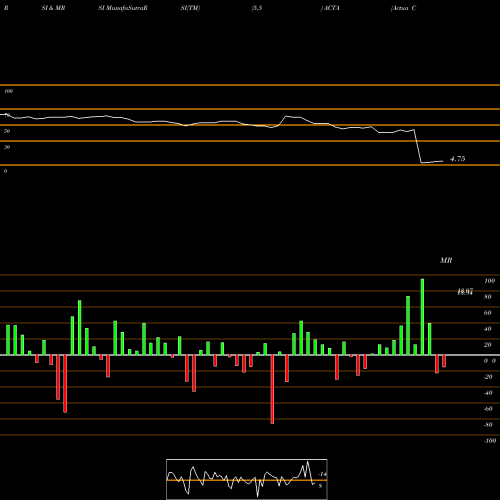RSI & MRSI charts Actua Corporation ACTA share NASDAQ Stock Exchange 