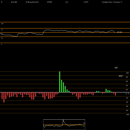 RSI & MRSI charts Arclight Clean Transition Corp. Cl A ACTC share NASDAQ Stock Exchange 