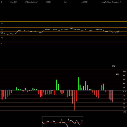 RSI & MRSI charts Arclight Clean Transition Corp. WT ACTCW share NASDAQ Stock Exchange 