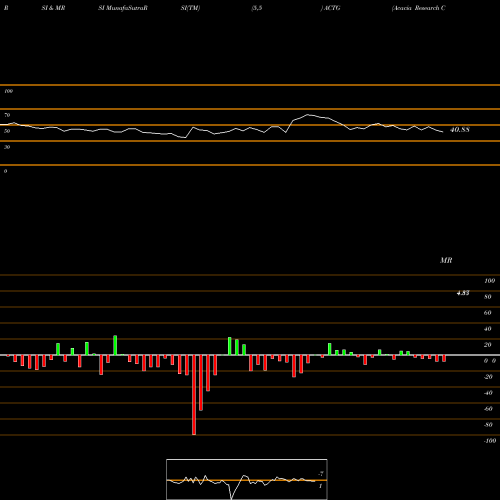RSI & MRSI charts Acacia Research Corporation ACTG share NASDAQ Stock Exchange 