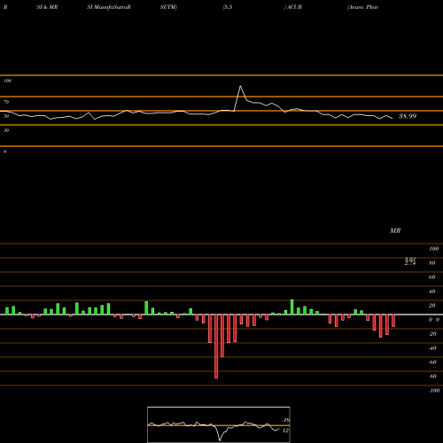 RSI & MRSI charts Acura Pharmaceuticals, Inc. ACUR share NASDAQ Stock Exchange 