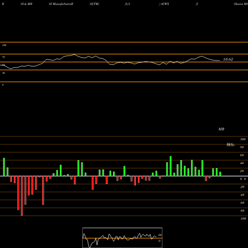 RSI & MRSI charts IShares MSCI ACWI Ex US Index Fund ACWX share NASDAQ Stock Exchange 