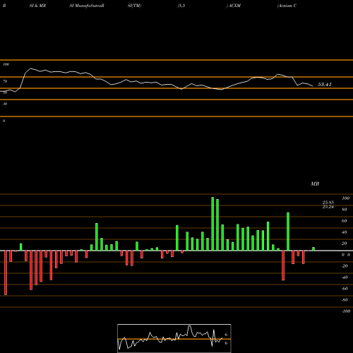 RSI & MRSI charts Acxiom Corporation ACXM share NASDAQ Stock Exchange 
