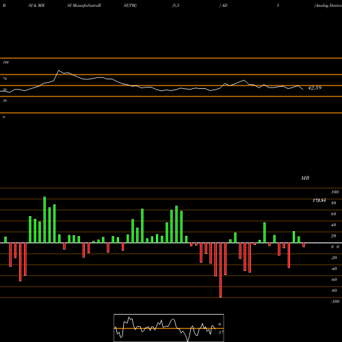 RSI & MRSI charts Analog Devices, Inc. ADI share NASDAQ Stock Exchange 