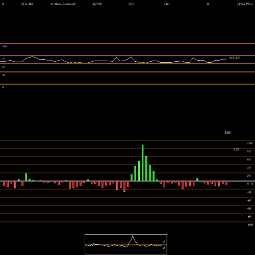 RSI & MRSI charts Adial Pharmaceuticals, Inc ADIL share NASDAQ Stock Exchange 