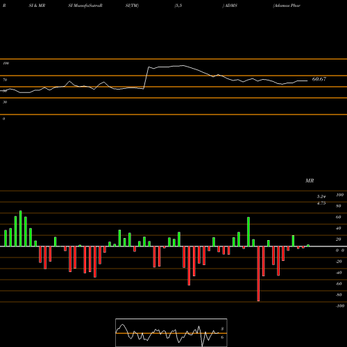 RSI & MRSI charts Adamas Pharmaceuticals, Inc. ADMS share NASDAQ Stock Exchange 
