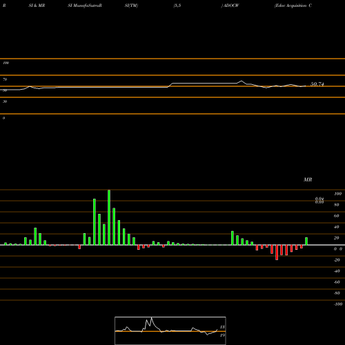 RSI & MRSI charts Edoc Acquisition Corp WT ADOCW share NASDAQ Stock Exchange 