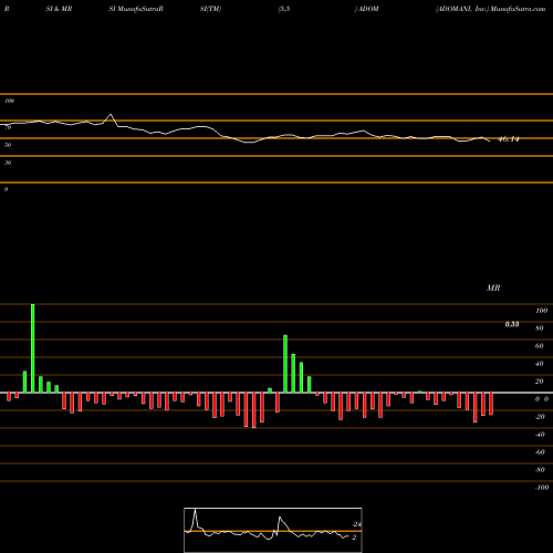 RSI & MRSI charts ADOMANI, Inc. ADOM share NASDAQ Stock Exchange 