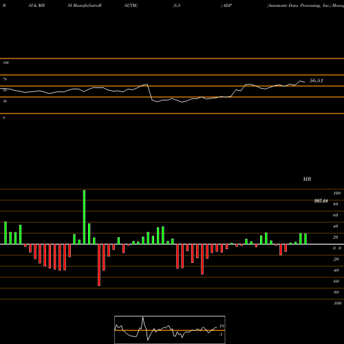 RSI & MRSI charts Automatic Data Processing, Inc. ADP share NASDAQ Stock Exchange 