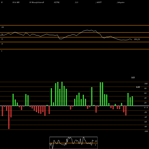 RSI & MRSI charts Adaptive Biotechnologies Corp ADPT share NASDAQ Stock Exchange 