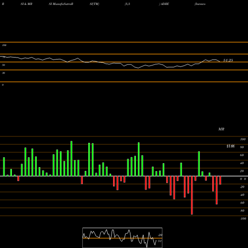RSI & MRSI charts Invesco BLDRS Emerging Markets 50 ADR Index Fund ADRE share NASDAQ Stock Exchange 