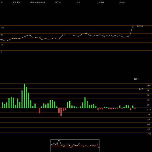 RSI & MRSI charts Aduro Biotech, Inc. ADRO share NASDAQ Stock Exchange 