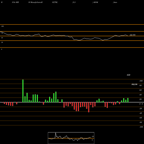 RSI & MRSI charts Autodesk, Inc. ADSK share NASDAQ Stock Exchange 