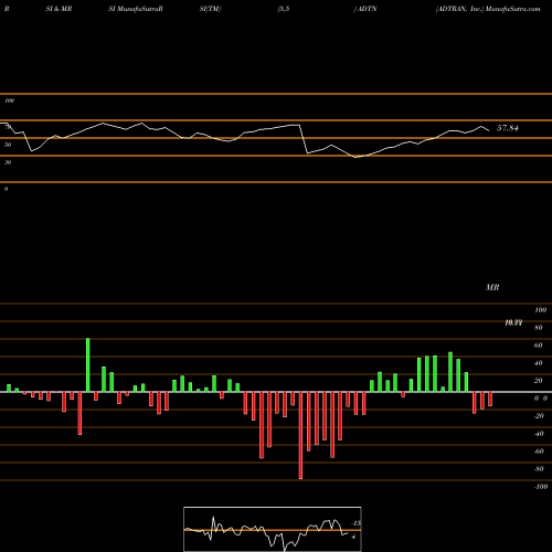 RSI & MRSI charts ADTRAN, Inc. ADTN share NASDAQ Stock Exchange 