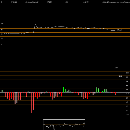 RSI & MRSI charts Aditx Therapeutics Inc ADTX share NASDAQ Stock Exchange 