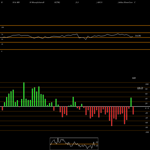 RSI & MRSI charts Addus HomeCare Corporation ADUS share NASDAQ Stock Exchange 