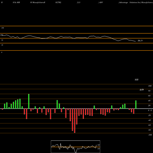 RSI & MRSI charts Advantage Solutions Inc ADV share NASDAQ Stock Exchange 