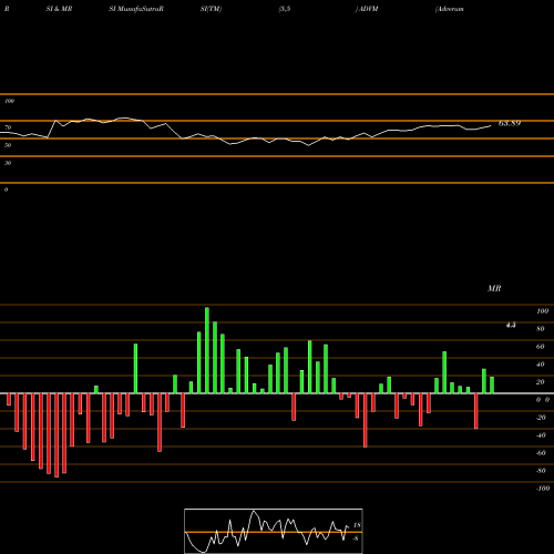 RSI & MRSI charts Adverum Biotechnologies, Inc. ADVM share NASDAQ Stock Exchange 