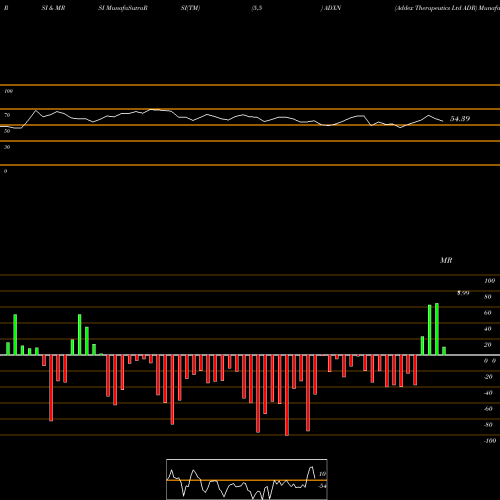 RSI & MRSI charts Addex Therapeutics Ltd ADR ADXN share NASDAQ Stock Exchange 