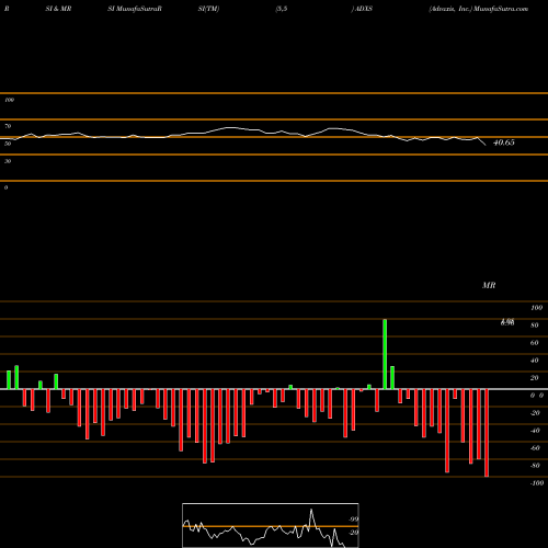RSI & MRSI charts Advaxis, Inc. ADXS share NASDAQ Stock Exchange 