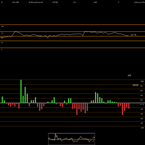 RSI & MRSI charts Advanced Energy Industries, Inc. AEIS share NASDAQ Stock Exchange 