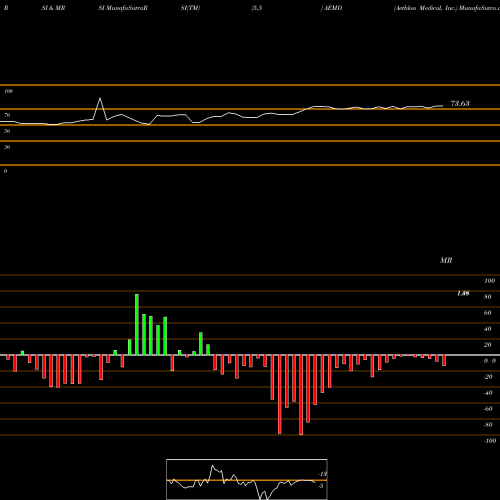 RSI & MRSI charts Aethlon Medical, Inc. AEMD share NASDAQ Stock Exchange 