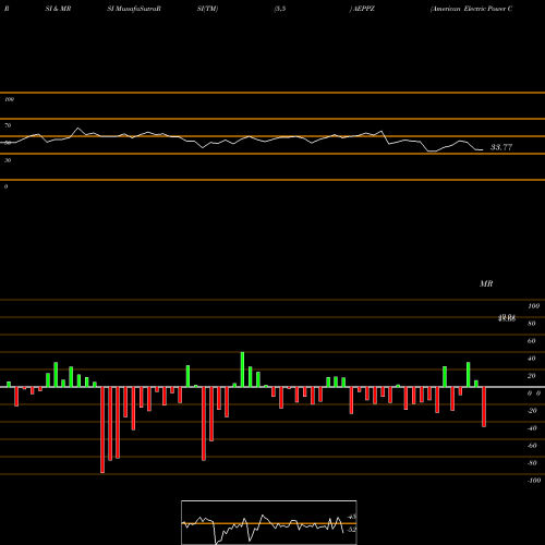 RSI & MRSI charts American Electric Power Company Inc AEPPZ share NASDAQ Stock Exchange 
