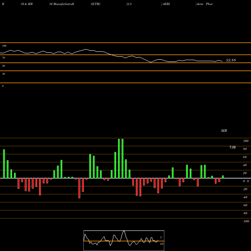 RSI & MRSI charts Aerie Pharmaceuticals, Inc. AERI share NASDAQ Stock Exchange 