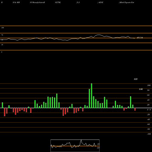 RSI & MRSI charts Allied Esports Entertainment Inc AESE share NASDAQ Stock Exchange 
