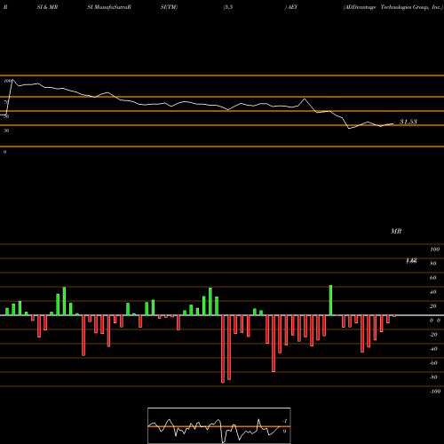 RSI & MRSI charts ADDvantage Technologies Group, Inc. AEY share NASDAQ Stock Exchange 