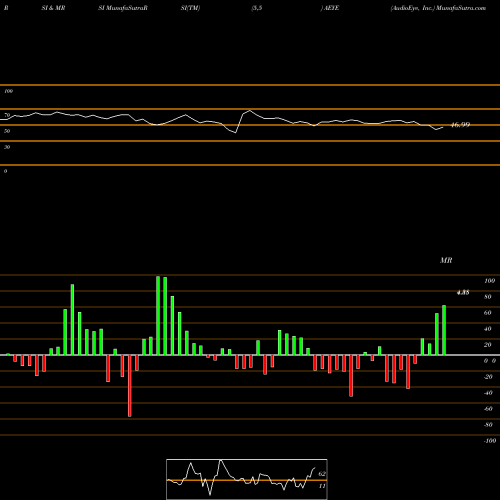 RSI & MRSI charts AudioEye, Inc. AEYE share NASDAQ Stock Exchange 