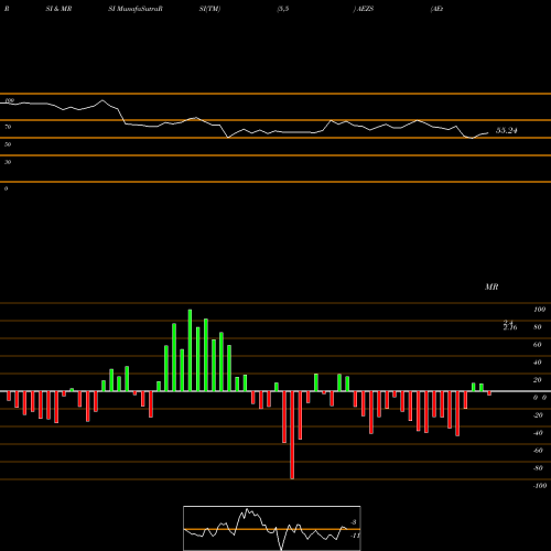 RSI & MRSI charts AEterna Zentaris Inc. AEZS share NASDAQ Stock Exchange 