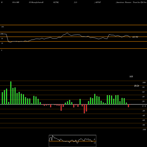 RSI & MRSI charts American Finance Trust Inc Pfd Ser A AFINP share NASDAQ Stock Exchange 