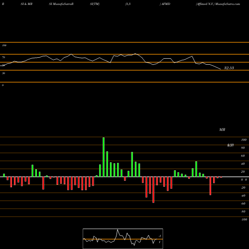 RSI & MRSI charts Affimed N.V. AFMD share NASDAQ Stock Exchange 