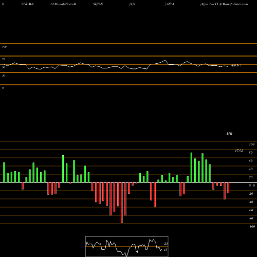 RSI & MRSI charts Afya Ltd Cl A AFYA share NASDAQ Stock Exchange 