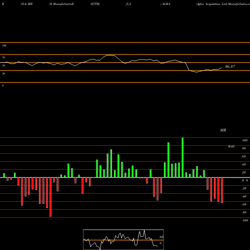 RSI & MRSI charts Agba Acquisition Ltd AGBA share NASDAQ Stock Exchange 