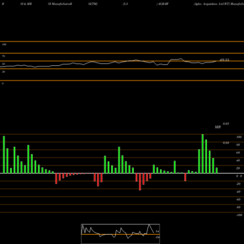 RSI & MRSI charts Agba Acquisition Ltd WT AGBAW share NASDAQ Stock Exchange 