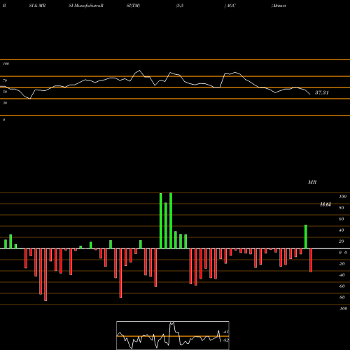 RSI & MRSI charts Altimeter Growth Corp Cl A AGC share NASDAQ Stock Exchange 