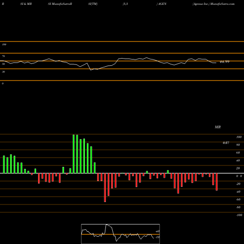 RSI & MRSI charts Agenus Inc. AGEN share NASDAQ Stock Exchange 