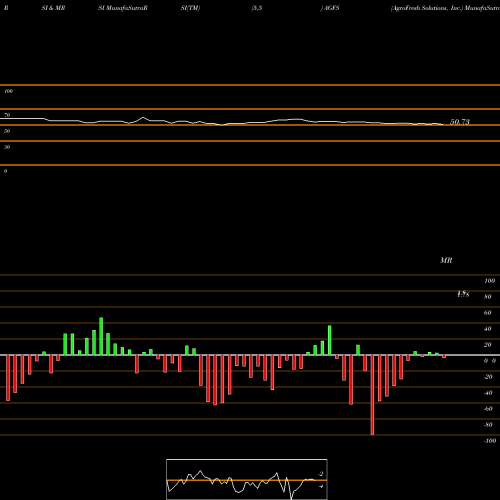 RSI & MRSI charts AgroFresh Solutions, Inc. AGFS share NASDAQ Stock Exchange 
