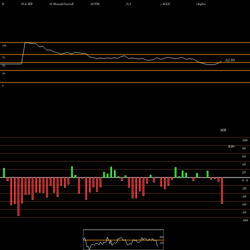RSI & MRSI charts Aeglea BioTherapeutics, Inc. AGLE share NASDAQ Stock Exchange 