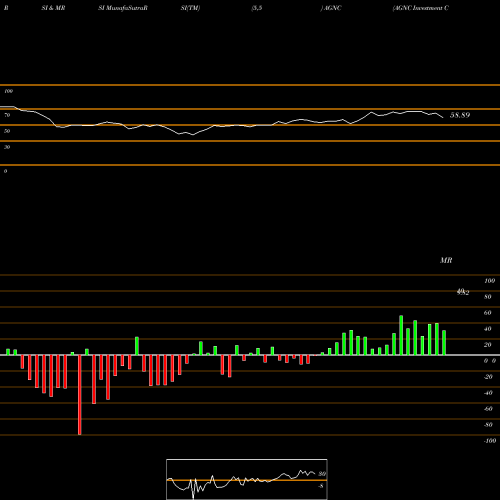 RSI & MRSI charts AGNC Investment Corp. AGNC share NASDAQ Stock Exchange 