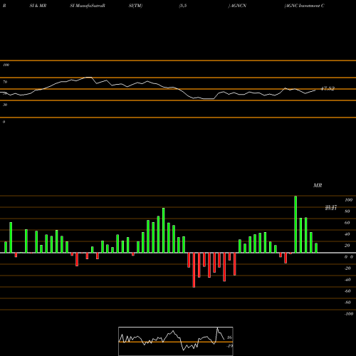 RSI & MRSI charts AGNC Investment Corp. AGNCN share NASDAQ Stock Exchange 