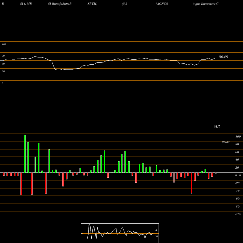 RSI & MRSI charts Agnc Investment Corp Fxdfr Prf Perpetual USD 25 AGNCO share NASDAQ Stock Exchange 