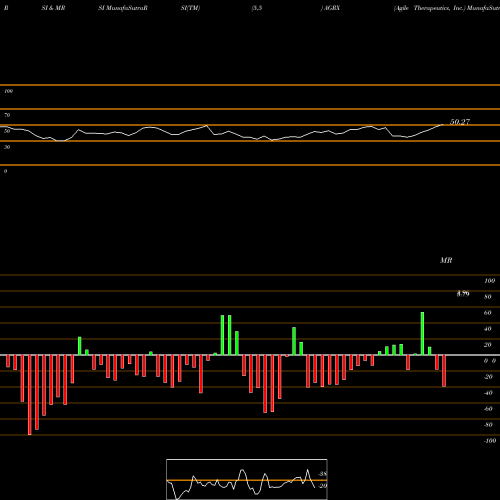 RSI & MRSI charts Agile Therapeutics, Inc. AGRX share NASDAQ Stock Exchange 