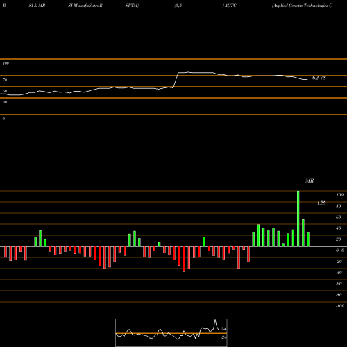 RSI & MRSI charts Applied Genetic Technologies Corporation AGTC share NASDAQ Stock Exchange 