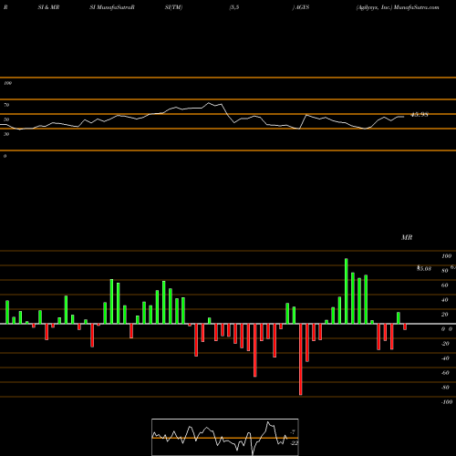 RSI & MRSI charts Agilysys, Inc. AGYS share NASDAQ Stock Exchange 